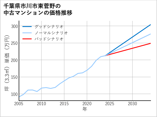 千葉県市川市東菅野の中古マンション価格推移