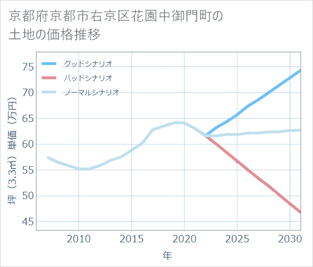 京都府京都市右京区花園中御門町の土地価格推移