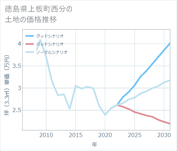 徳島県上板町西分の土地価格推移