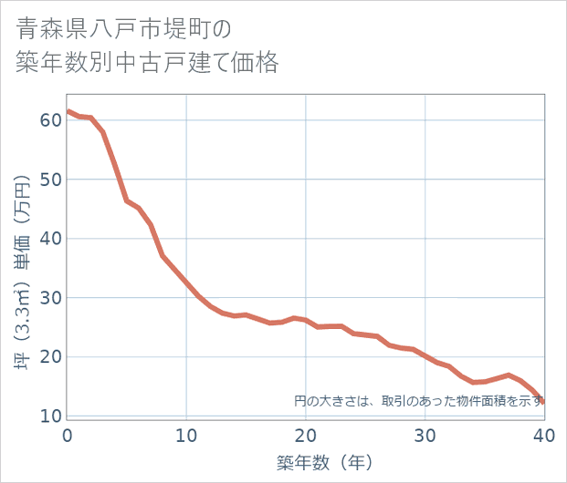 青森県八戸市堤町の築年数別の中古戸建て坪単価