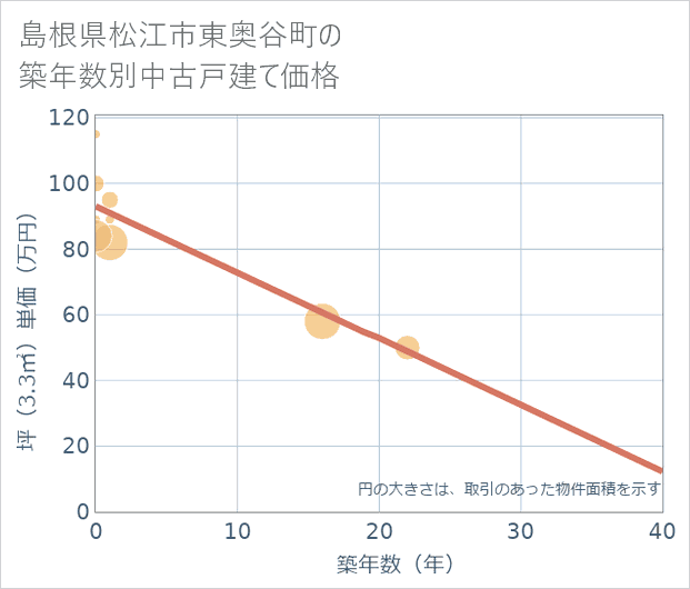 島根県松江市東奥谷町の築年数別の中古戸建て坪単価