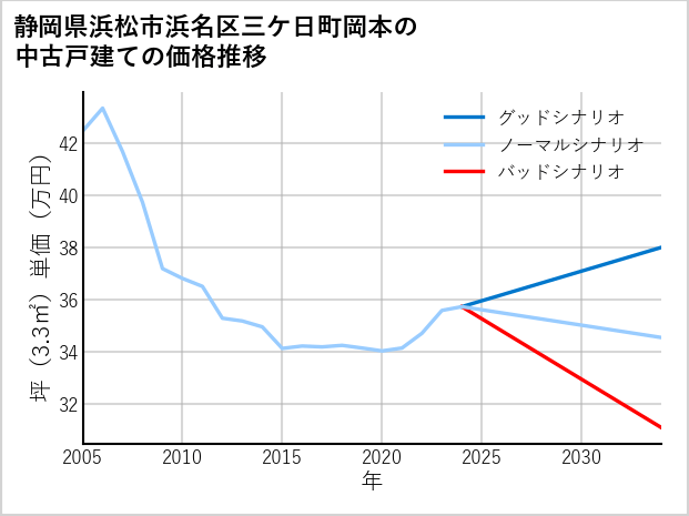 静岡県浜松市浜名区三ケ日町岡本の中古戸建て価格推移