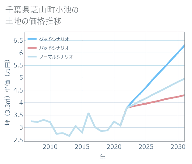 千葉県芝山町小池の土地価格推移