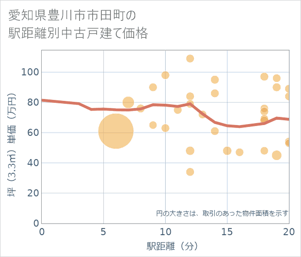 愛知県豊川市市田町の徒歩距離別の中古戸建て坪単価