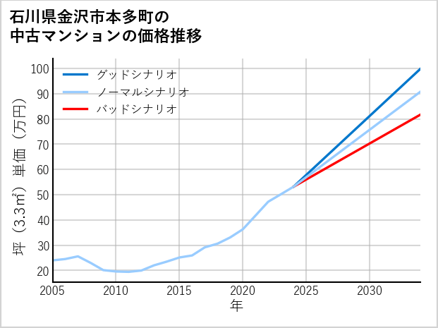 石川県金沢市本多町の中古マンション価格推移