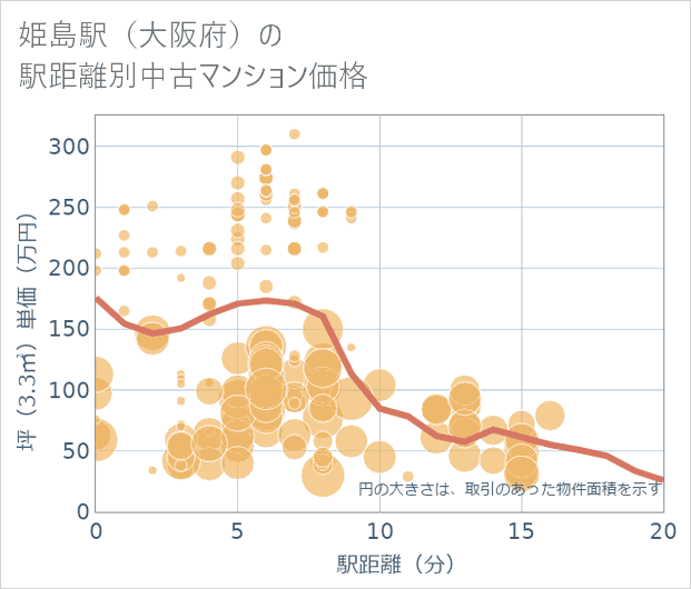 姫島駅(大阪府)の徒歩距離別の中古マンション坪単価