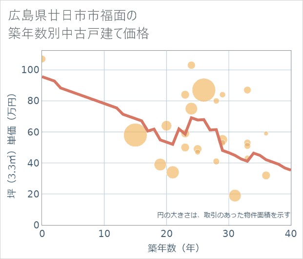 広島県廿日市市福面の築年数別の中古戸建て坪単価