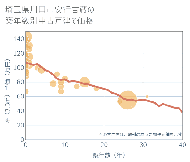 埼玉県川口市安行吉蔵の築年数別の中古戸建て坪単価