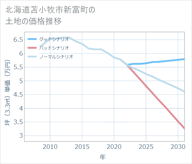 北海道苫小牧市新富町の土地価格推移