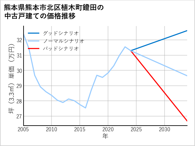 熊本県熊本市北区植木町鐙田の中古戸建て価格推移
