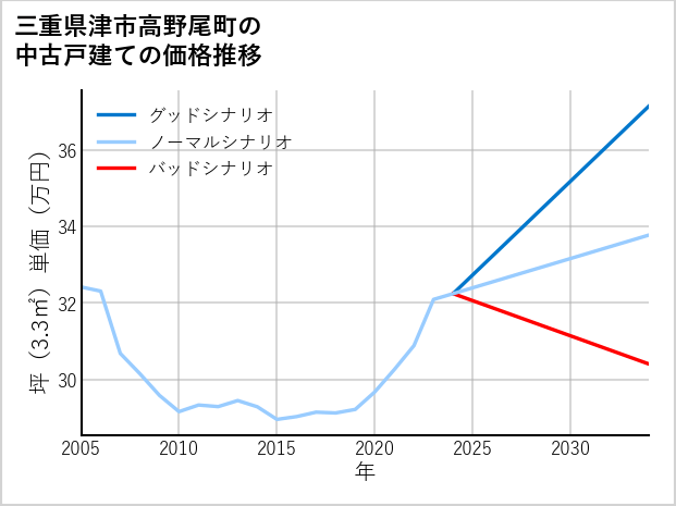 三重県津市高野尾町の中古戸建て価格推移