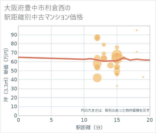 大阪府豊中市利倉西の徒歩距離別の中古マンション坪単価