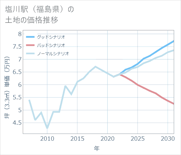 塩川駅(福島県)の土地価格推移