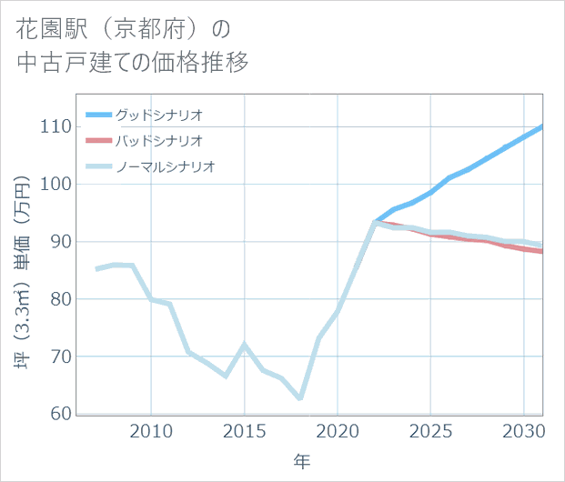 花園駅(京都府)の中古戸建て価格推移