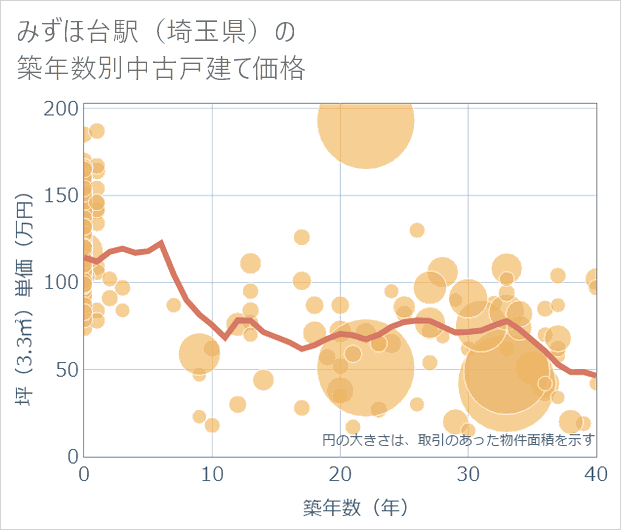 みずほ台駅(埼玉県)の築年数別の中古戸建て坪単価
