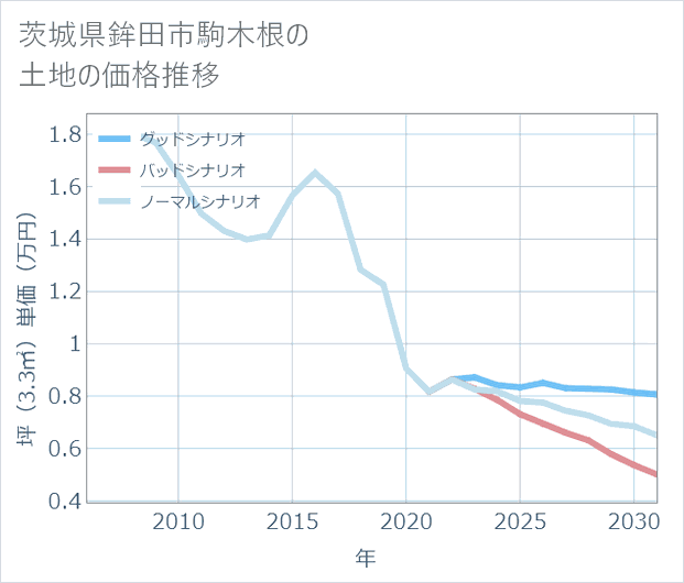 茨城県鉾田市駒木根の土地価格推移