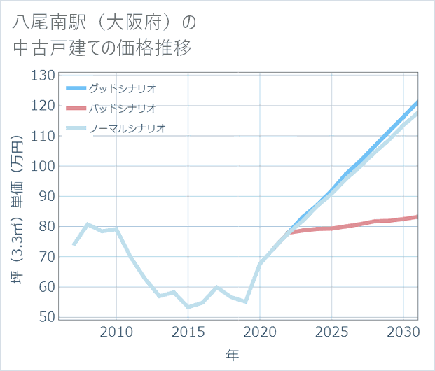 八尾南駅(大阪府)の中古戸建て価格推移