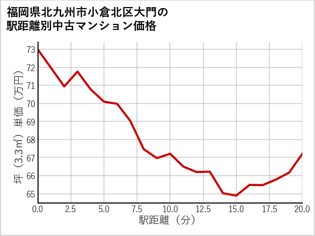 福岡県北九州市小倉北区大門の徒歩距離別の中古マンション坪単価