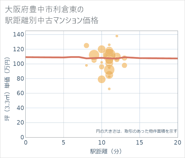 大阪府豊中市利倉東の徒歩距離別の中古マンション坪単価