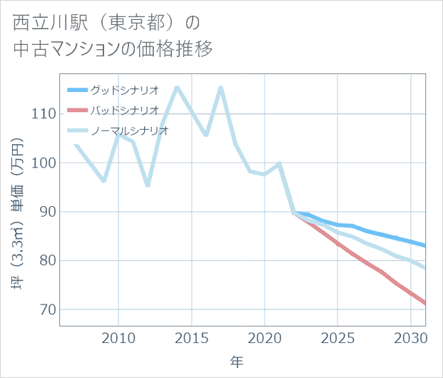 西立川駅(東京都)の中古マンション価格推移