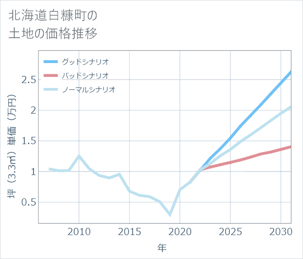 北海道白糠町の土地価格推移