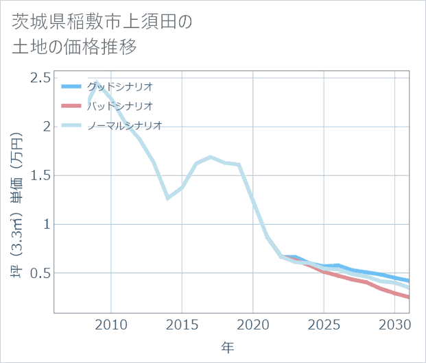 茨城県稲敷市上須田の土地価格推移