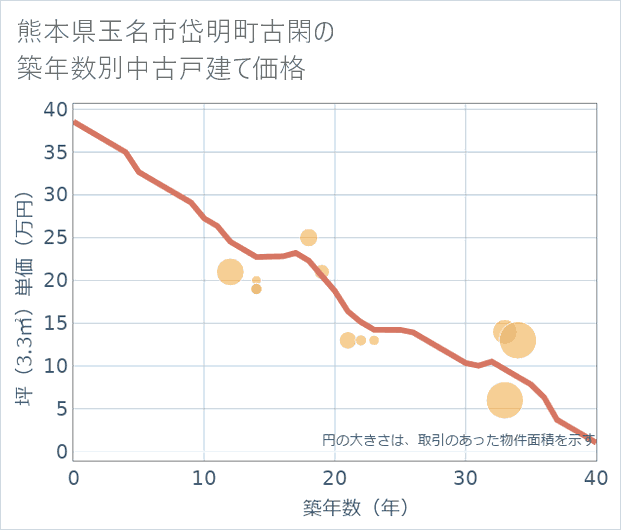熊本県玉名市岱明町古閑の築年数別の中古戸建て坪単価