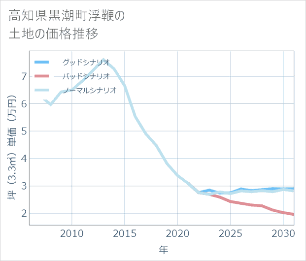 高知県黒潮町浮鞭の土地価格推移