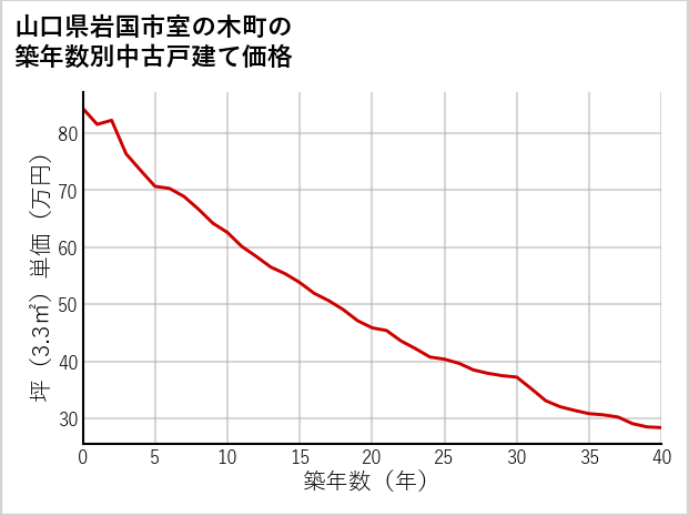 山口県岩国市室の木町の築年数別の中古戸建て坪単価
