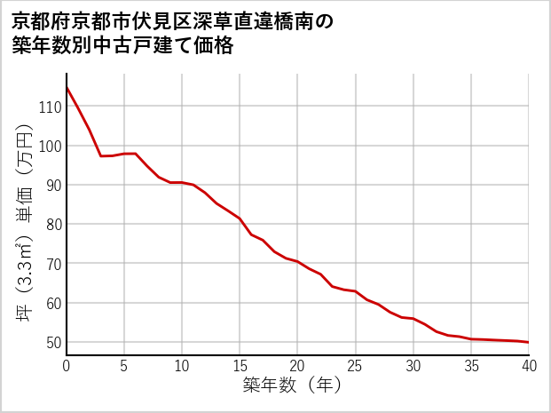 京都府京都市伏見区深草直違橋南の築年数別の中古戸建て坪単価