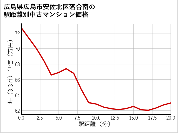 広島県広島市安佐北区落合南の徒歩距離別の中古マンション坪単価