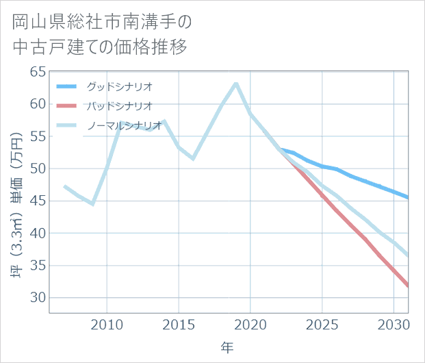 岡山県総社市南溝手の中古戸建て価格推移