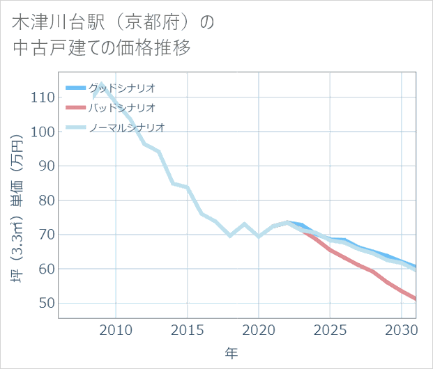 木津川台駅(京都府)の中古戸建て価格推移