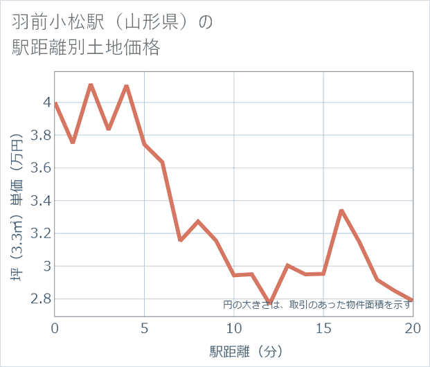 羽前小松駅(山形県)の徒歩距離別の土地坪単価