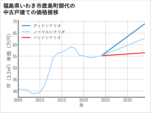 福島県いわき市鹿島町御代の中古戸建て価格推移