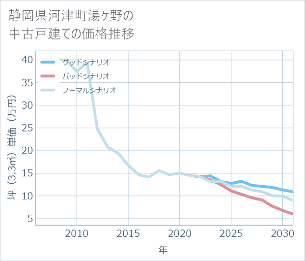 静岡県河津町湯ケ野の中古戸建て価格推移