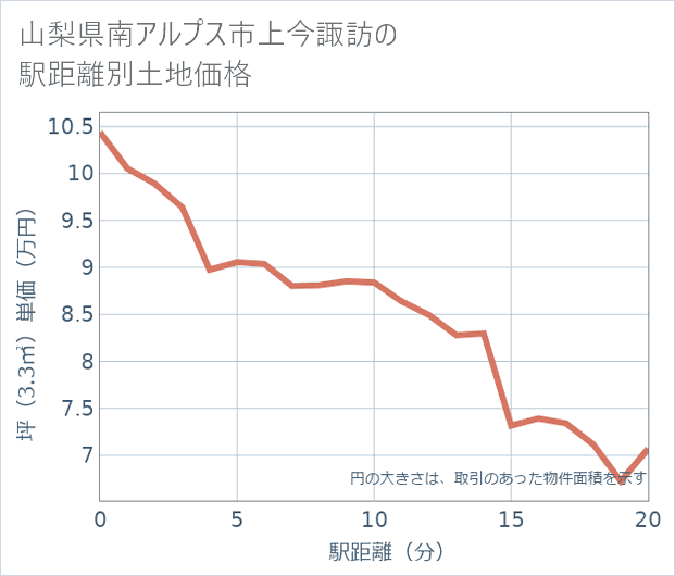 山梨県南アルプス市上今諏訪の徒歩距離別の土地坪単価
