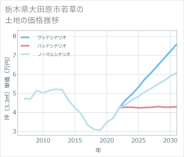 栃木県大田原市若草の土地価格推移