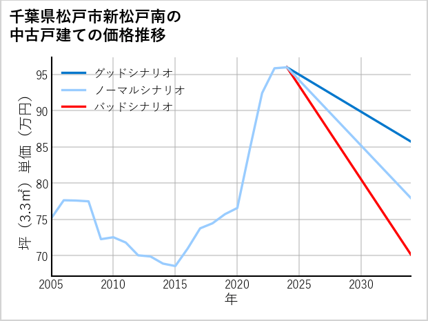 千葉県松戸市新松戸南の中古戸建て価格推移