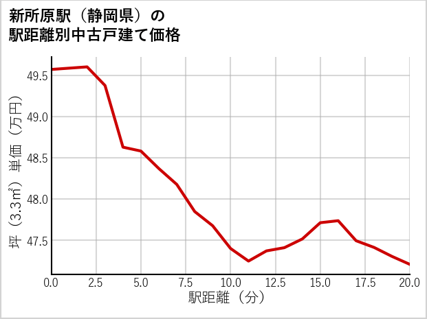 新所原駅（静岡県）の徒歩距離別の中古戸建て坪単価