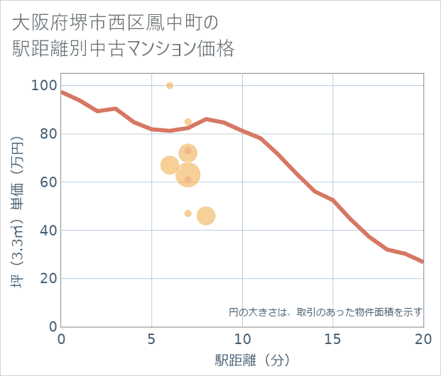 大阪府堺市西区鳳中町の徒歩距離別の中古マンション坪単価