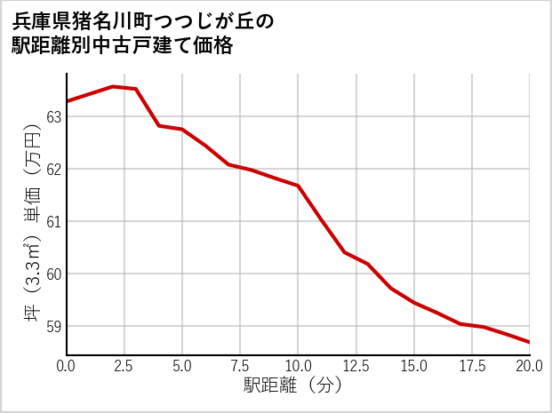 兵庫県猪名川町つつじが丘の徒歩距離別の中古戸建て坪単価