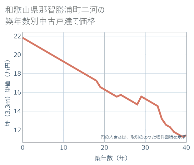 和歌山県那智勝浦町二河の築年数別の中古戸建て坪単価