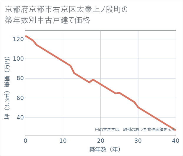 京都府京都市右京区太秦上ノ段町の築年数別の中古戸建て坪単価