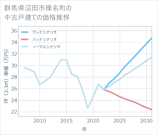 群馬県沼田市榛名町の中古戸建て価格推移