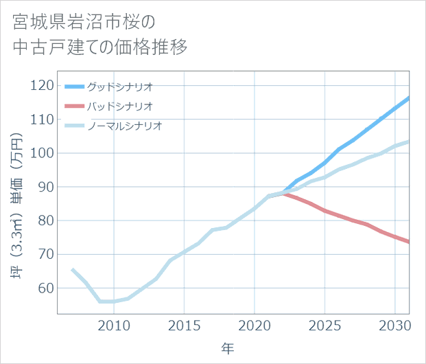 宮城県岩沼市桜の中古戸建て価格推移