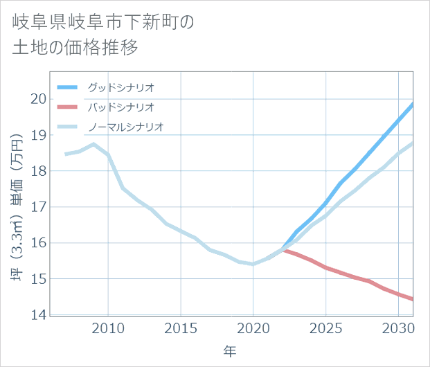 岐阜県岐阜市下新町の土地価格推移