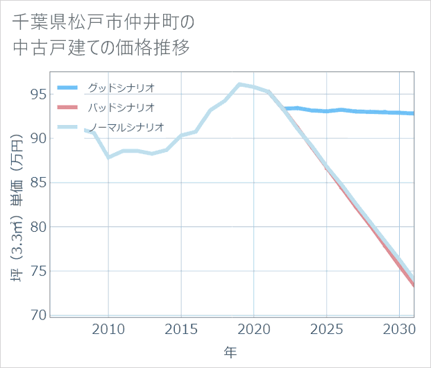 千葉県松戸市仲井町の中古戸建て価格推移