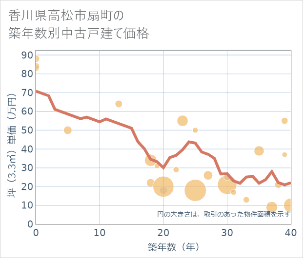 香川県高松市扇町の築年数別の中古戸建て坪単価