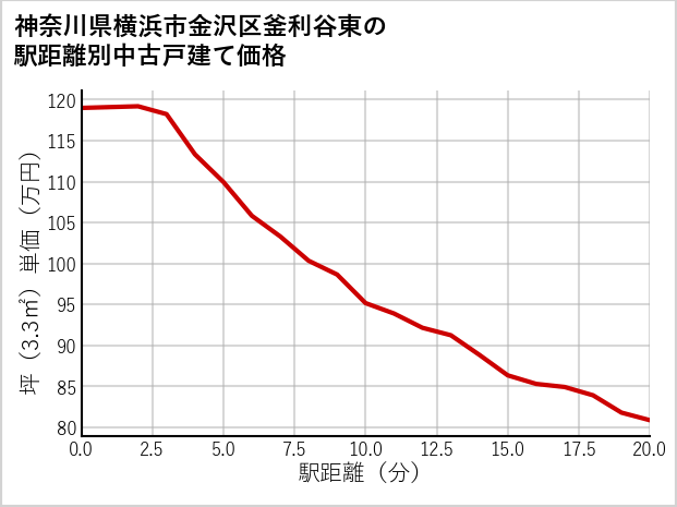 神奈川県横浜市金沢区釜利谷東の徒歩距離別の中古戸建て坪単価
